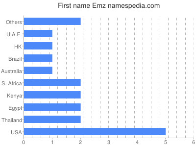 Given name Emz