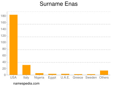 Surname Enas