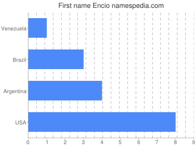 Given name Encio