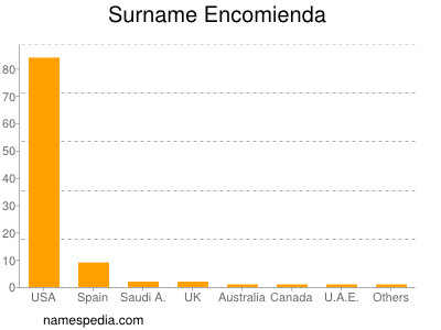 Surname Encomienda