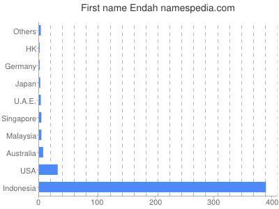 Given name Endah