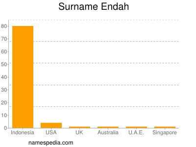 Surname Endah
