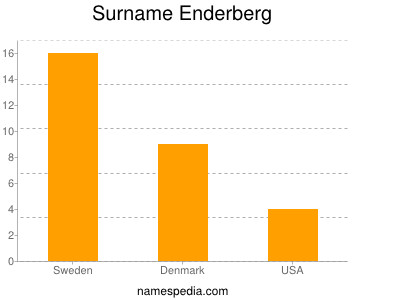 Surname Enderberg