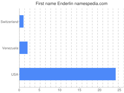 Given name Enderlin
