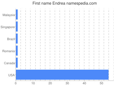 Given name Endrea