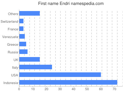 Given name Endri