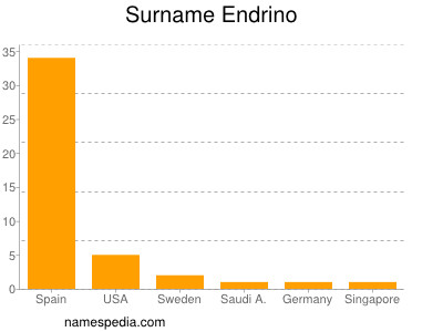 Surname Endrino