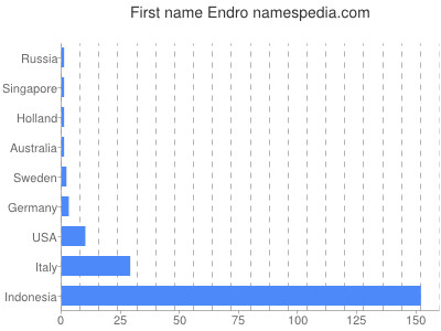 Given name Endro