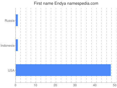 Given name Endya