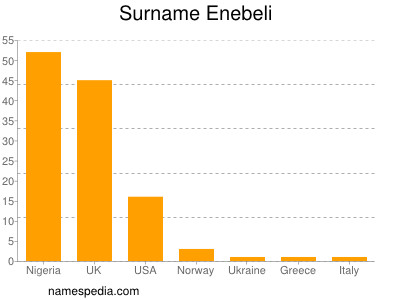 Surname Enebeli