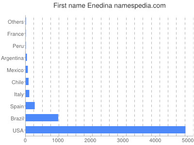 Given name Enedina