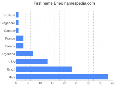 Given name Eneo