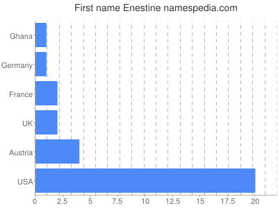 Given name Enestine