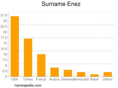 Surname Enez
