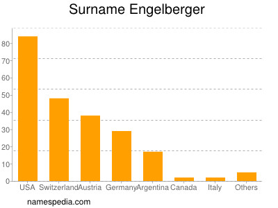 Surname Engelberger