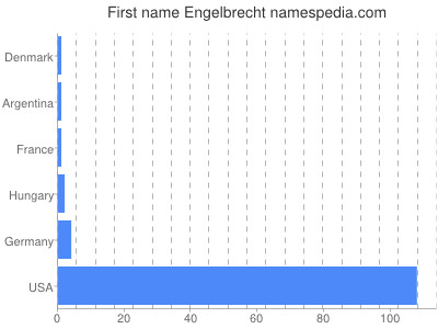 Given name Engelbrecht