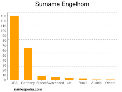 Surname Engelhorn