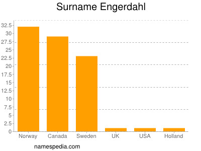 Surname Engerdahl