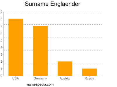 Surname Englaender