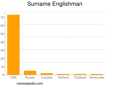 Surname Englishman