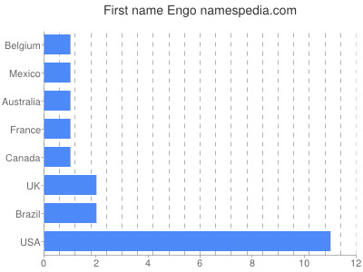 Given name Engo
