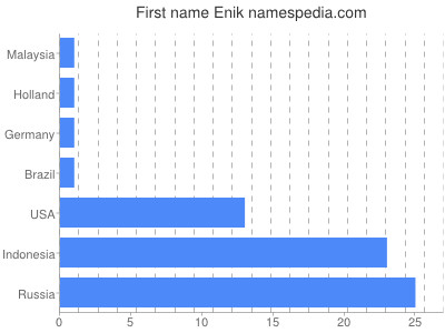 Given name Enik