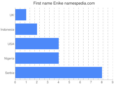 Given name Enike