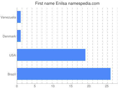 Given name Enilsa