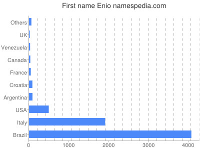 Given name Enio