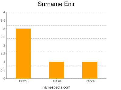 Surname Enir