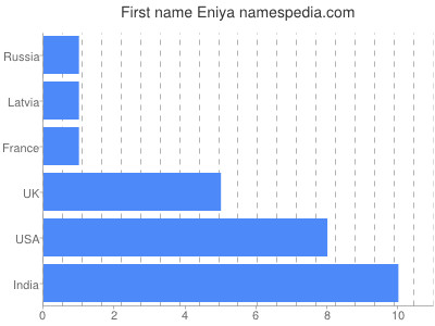Given name Eniya