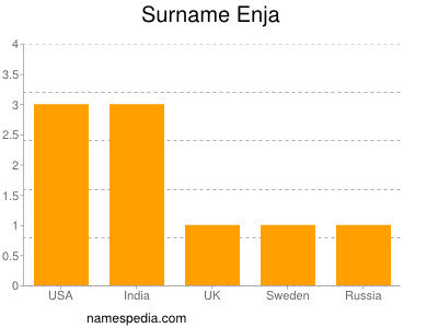 Surname Enja