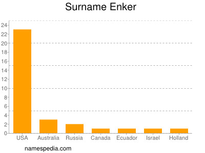 Surname Enker