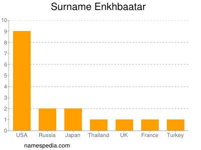 Surname Enkhbaatar