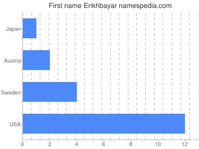 Given name Enkhbayar