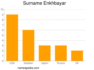 Surname Enkhbayar