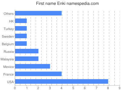 Given name Enki