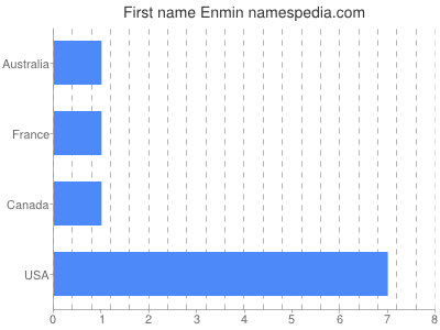Given name Enmin