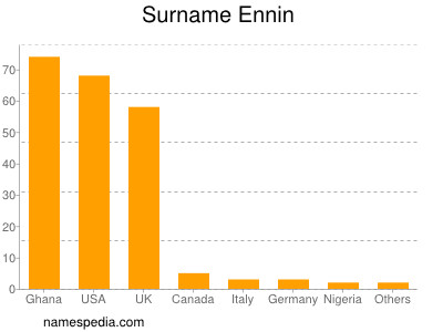 Surname Ennin