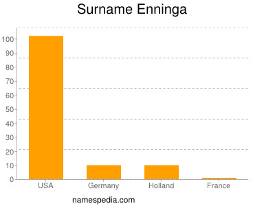 Surname Enninga