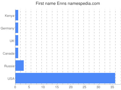 Given name Enns