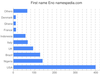 Given name Eno