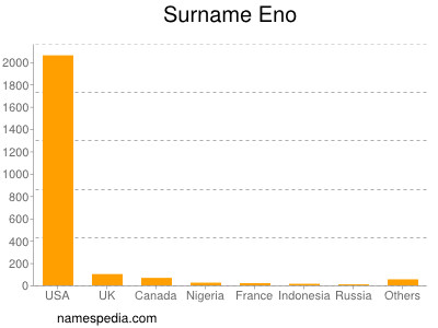 Surname Eno