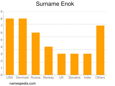 Surname Enok