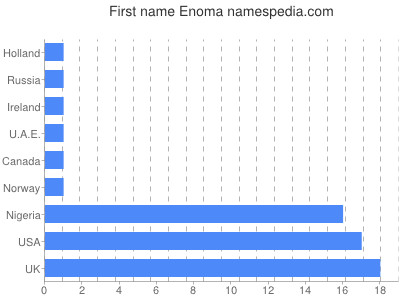 Given name Enoma