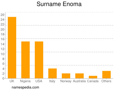 Surname Enoma