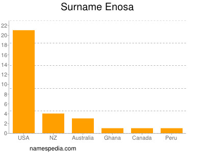 Surname Enosa