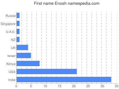 Given name Enosh