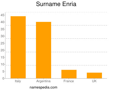 Surname Enria