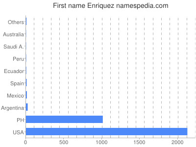 Given name Enriquez